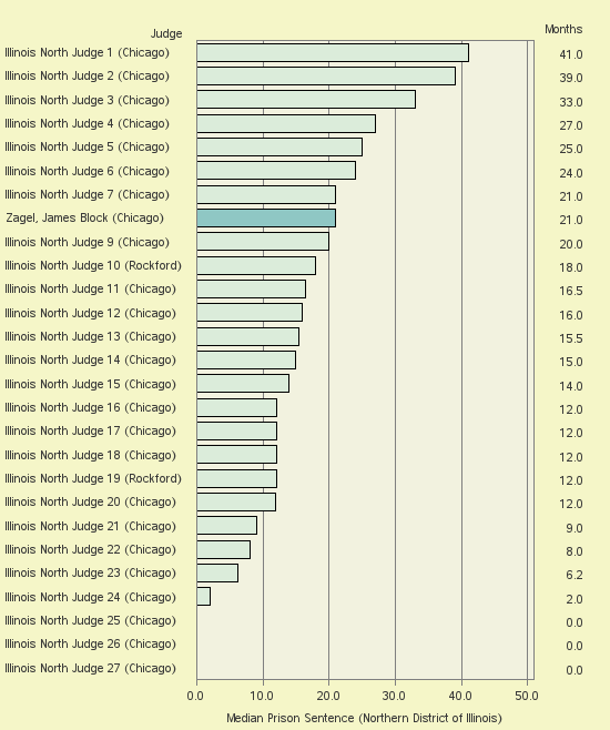 Bar chart of label