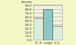 Bar chart of start