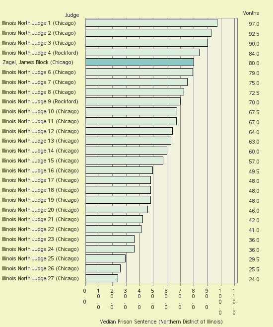 Bar chart of label