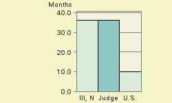 Bar chart of start