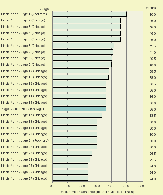 Bar chart of label