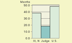 Bar chart of start