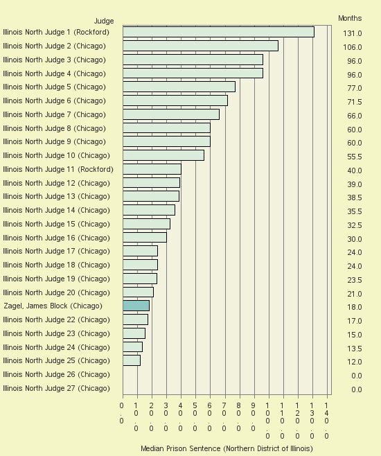 Bar chart of label