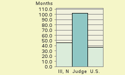 Bar chart of start