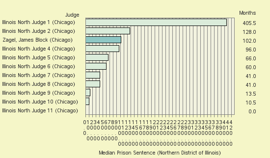 Bar chart of label