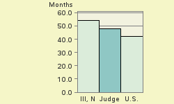 Bar chart of start