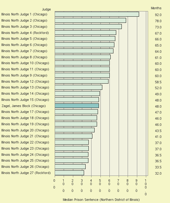 Bar chart of label