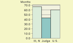 Bar chart of start