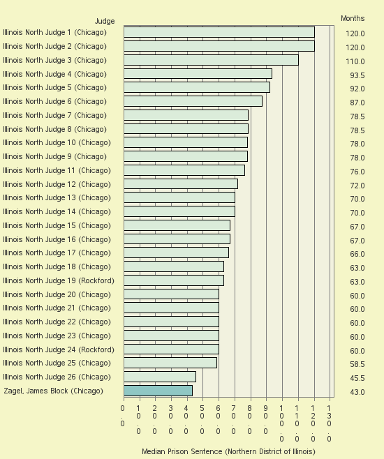 Bar chart of label