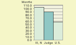 Bar chart of start