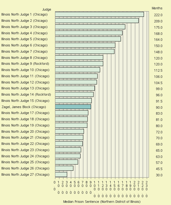 Bar chart of label