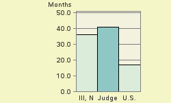 Bar chart of start