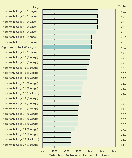 Bar chart of label