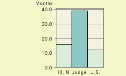 Bar chart of start