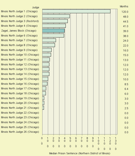 Bar chart of label