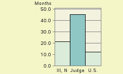 Bar chart of start