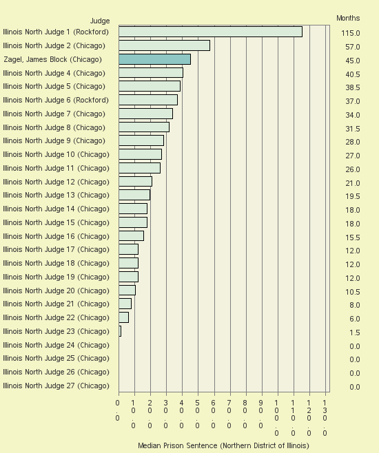 Bar chart of label