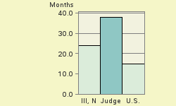 Bar chart of start