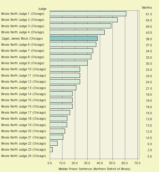 Bar chart of label