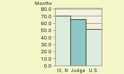 Bar chart of start