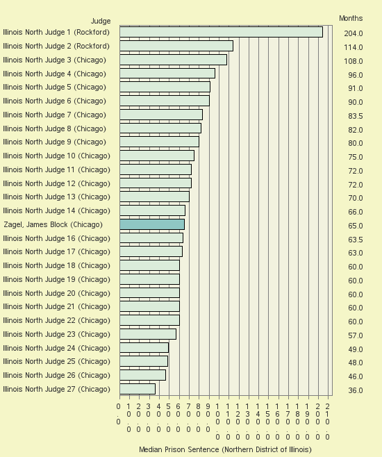 Bar chart of label