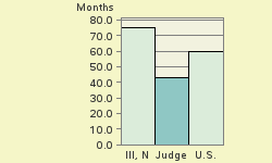 Bar chart of start