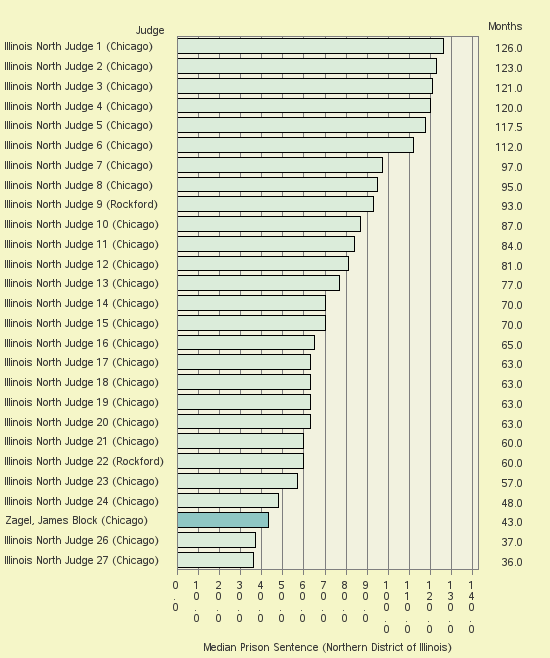 Bar chart of label