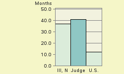 Bar chart of start