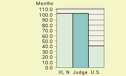 Bar chart of start