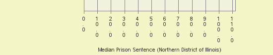 Bar chart of label