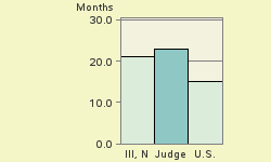 Bar chart of start