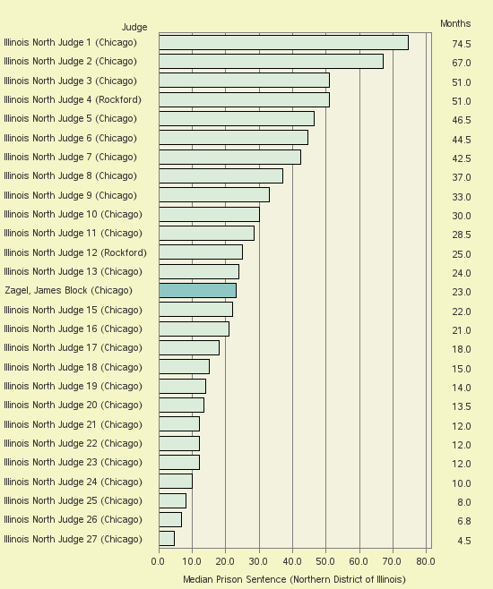 Bar chart of label