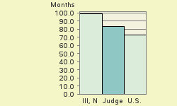 Bar chart of start