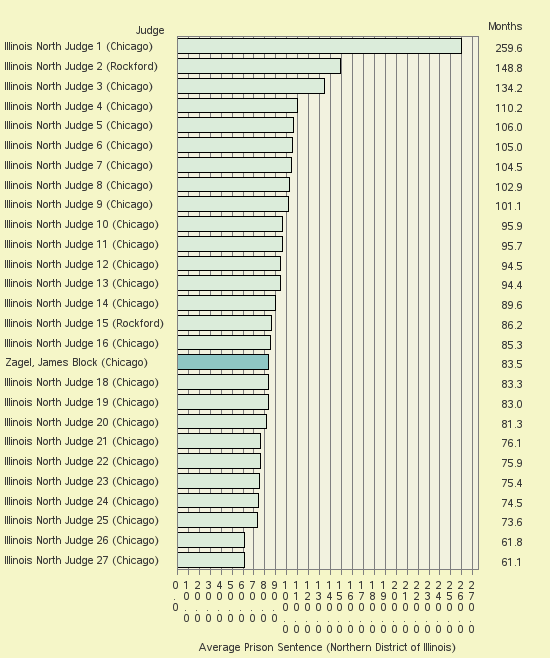 Bar chart of label