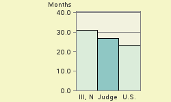 Bar chart of start