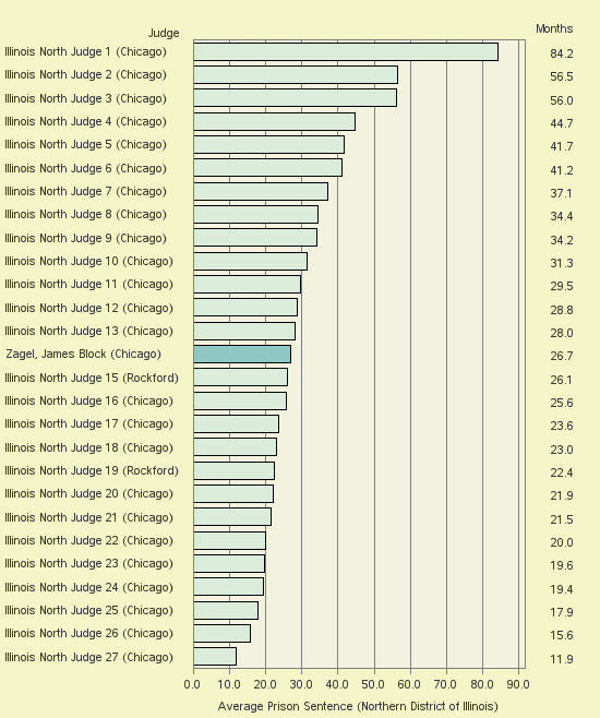 Bar chart of label