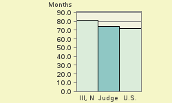 Bar chart of start