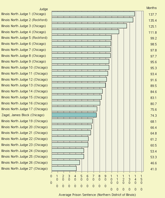 Bar chart of label