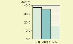 Bar chart of start