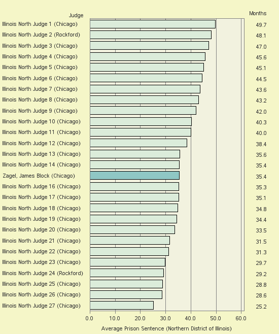 Bar chart of label