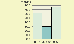 Bar chart of start