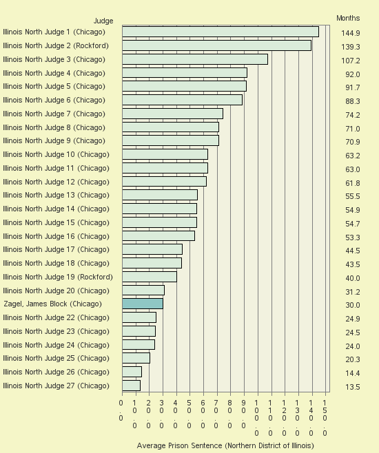 Bar chart of label