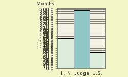 Bar chart of start