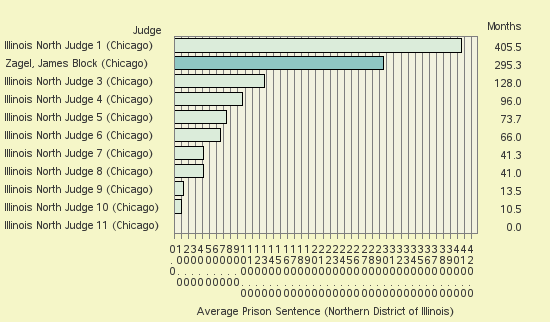 Bar chart of label