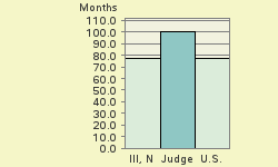 Bar chart of start