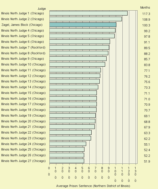 Bar chart of label