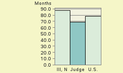 Bar chart of start