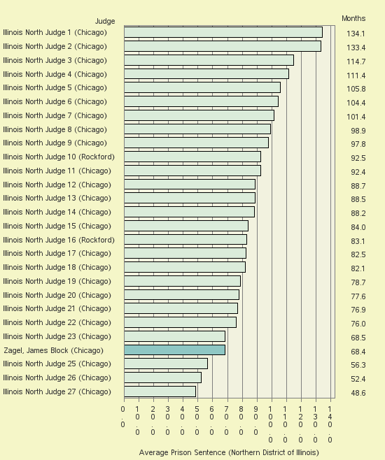 Bar chart of label