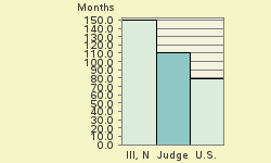 Bar chart of start