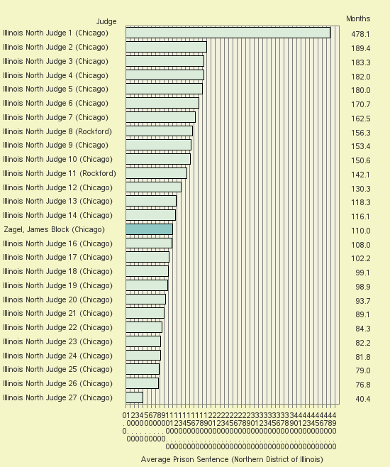 Bar chart of label